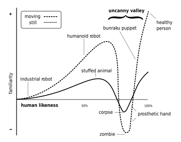 1200px-Mori_Uncanny_Valley.svg